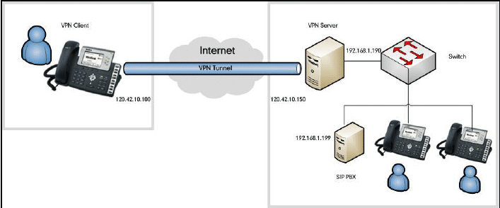 VPN туннель для IP-телефонии
